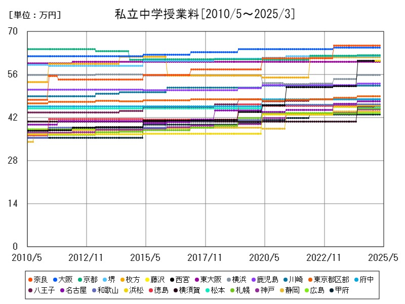 私立中学授業料