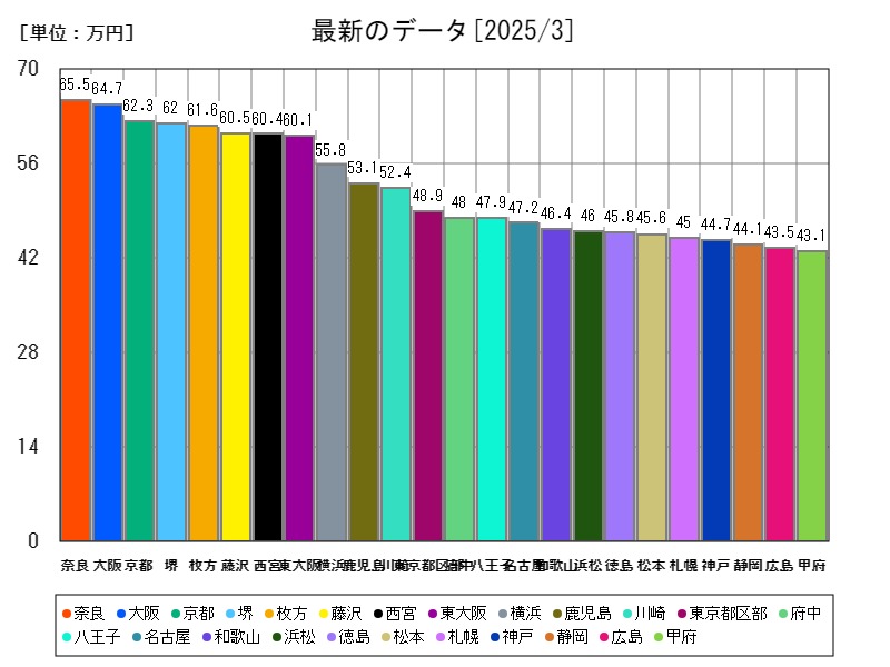 最新のデータ