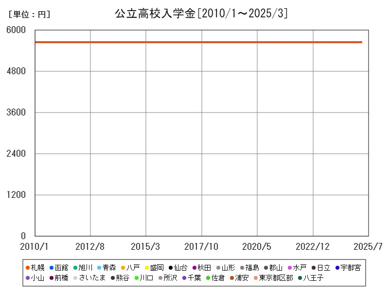 公立高校入学金