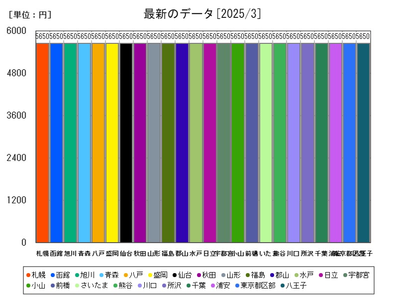最新のデータ
