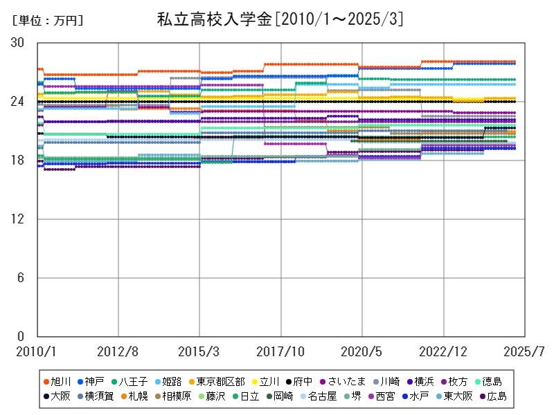 私立高校入学金