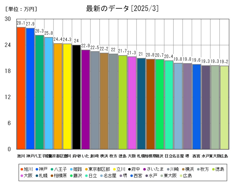 最新のデータ