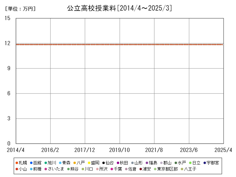 公立高校授業料