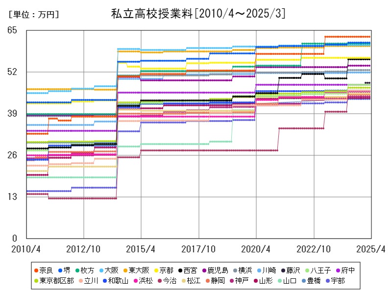 私立高校授業料