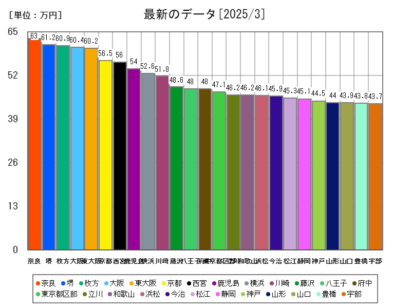 最新のデータ