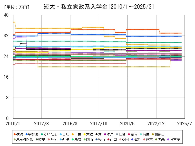 短大・私立家政系入学金