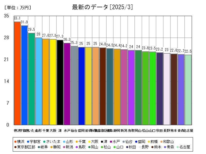 最新のデータ