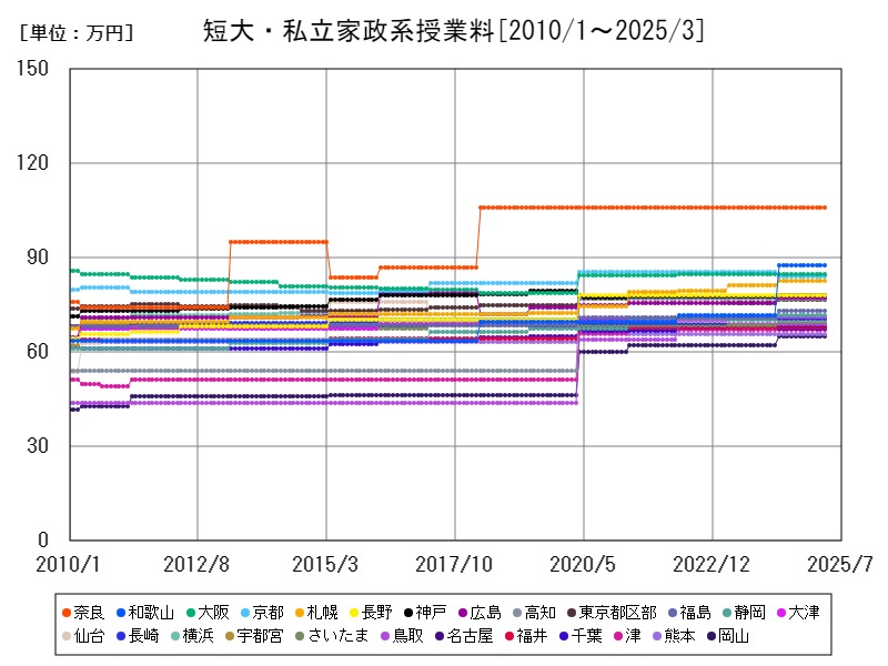 短大・私立家政系授業料