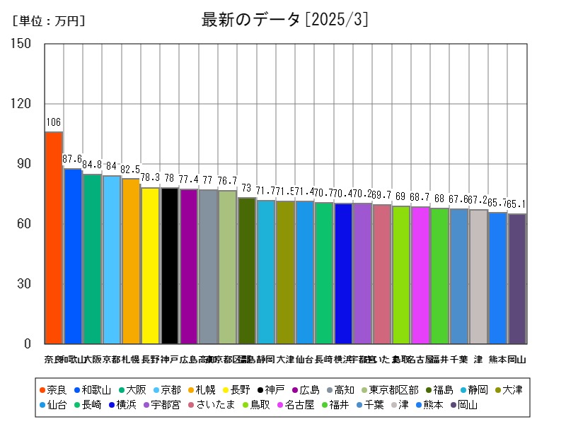 最新のデータ
