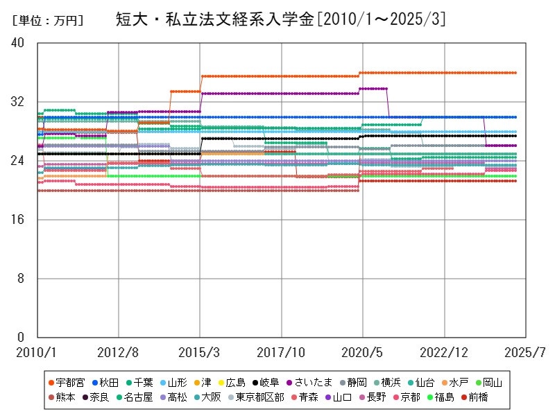 短大・私立法文経系入学金