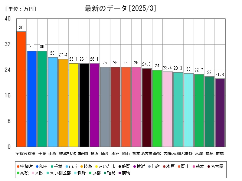 最新のデータ