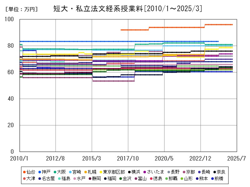 短大・私立法文経系授業料