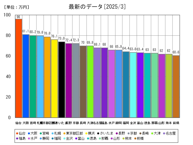最新のデータ
