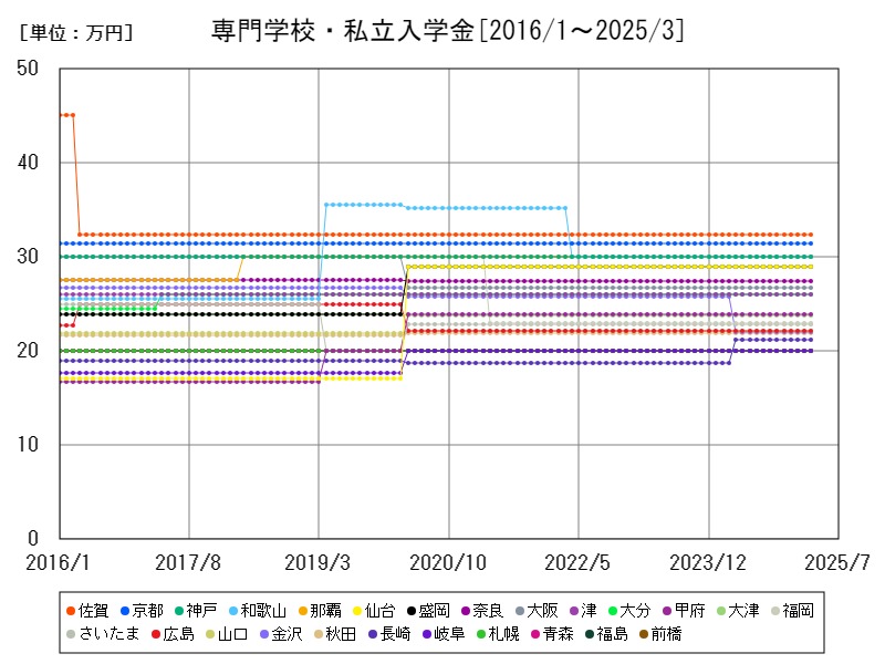 専門学校・私立入学金