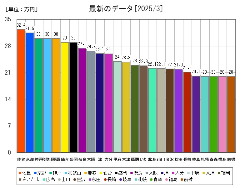 最新のデータ