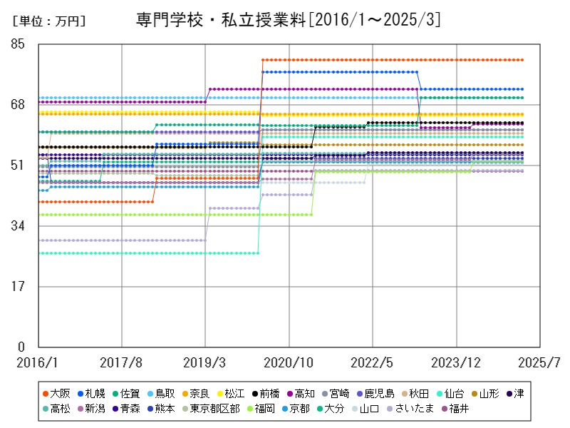 専門学校・私立授業料