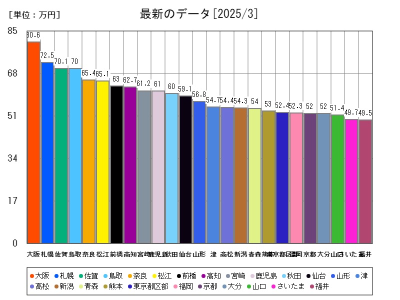 最新のデータ