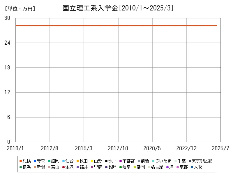 国立理工系入学金