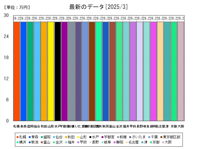 最新のデータ