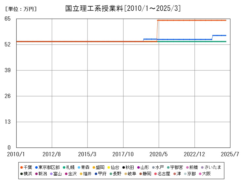 国立理工系授業料