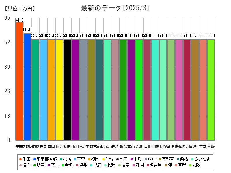 最新のデータ