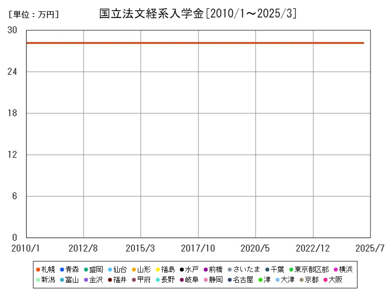 国立法文経系入学金