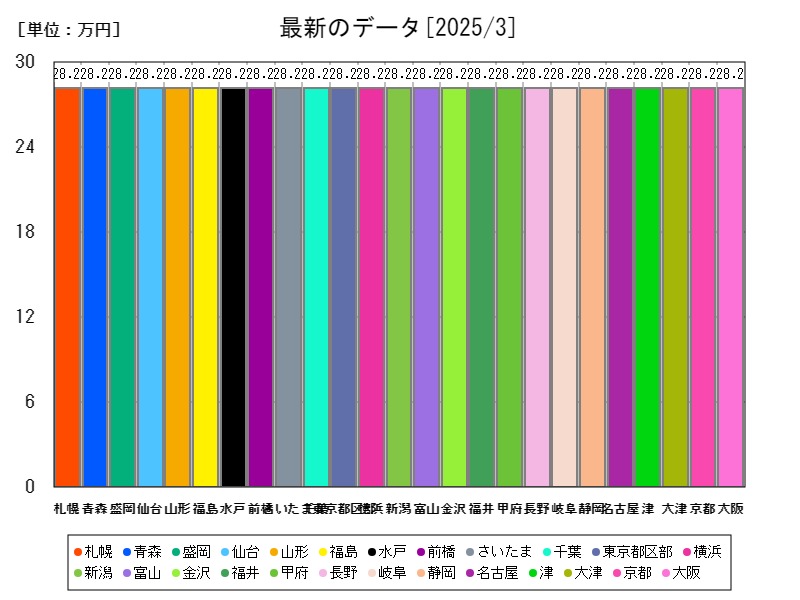 最新のデータ