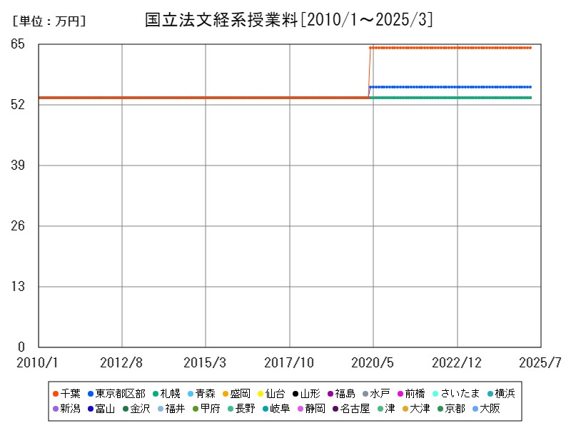 国立法文経系授業料