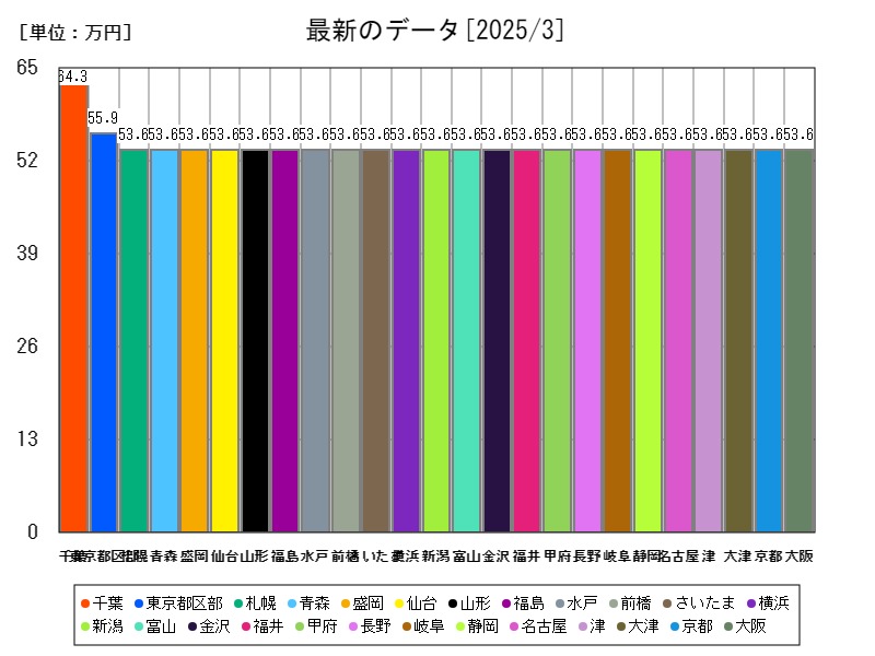 最新のデータ