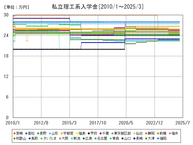 私立理工系入学金