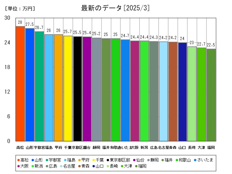 最新のデータ