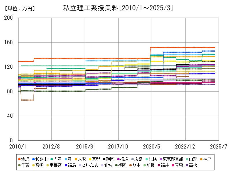 私立理工系授業料