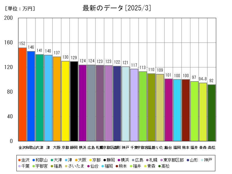最新のデータ