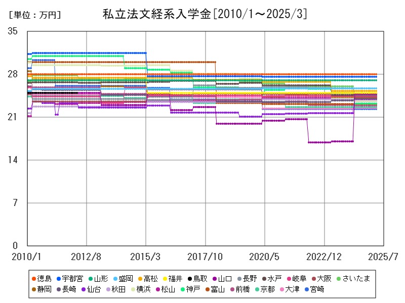 私立法文経系入学金