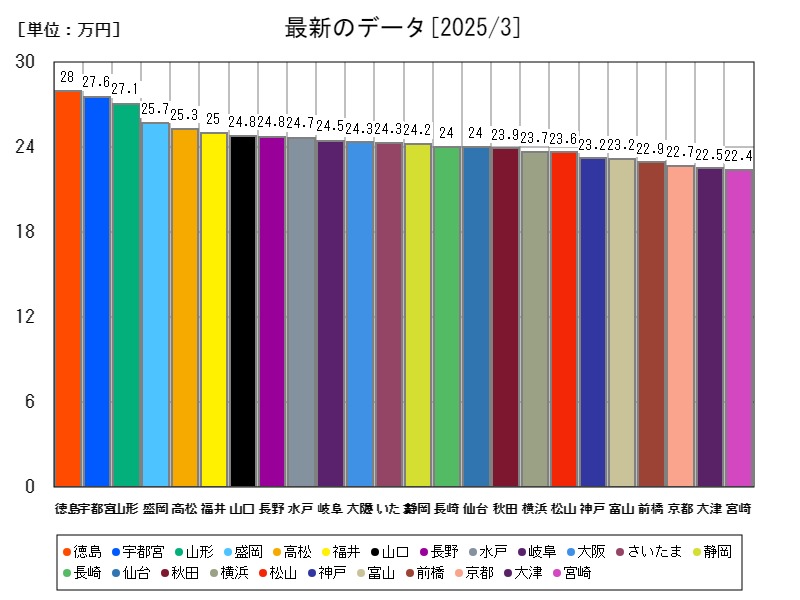 最新のデータ