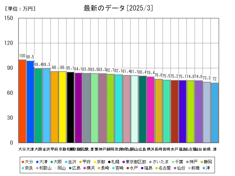 最新のデータ