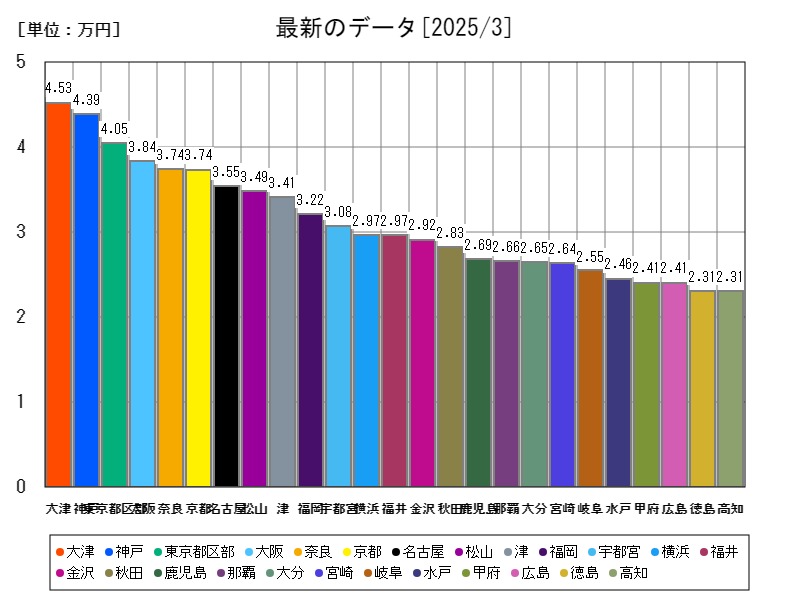 最新のデータ