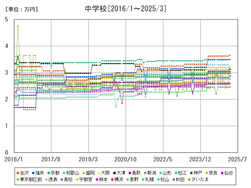 中学校