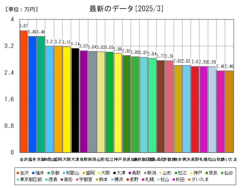 最新のデータ