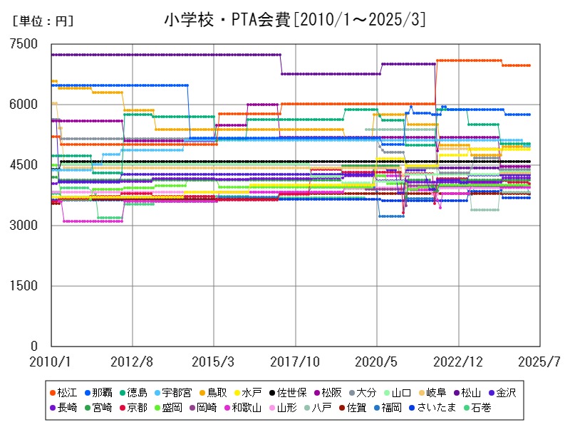 小学校・PTA会費