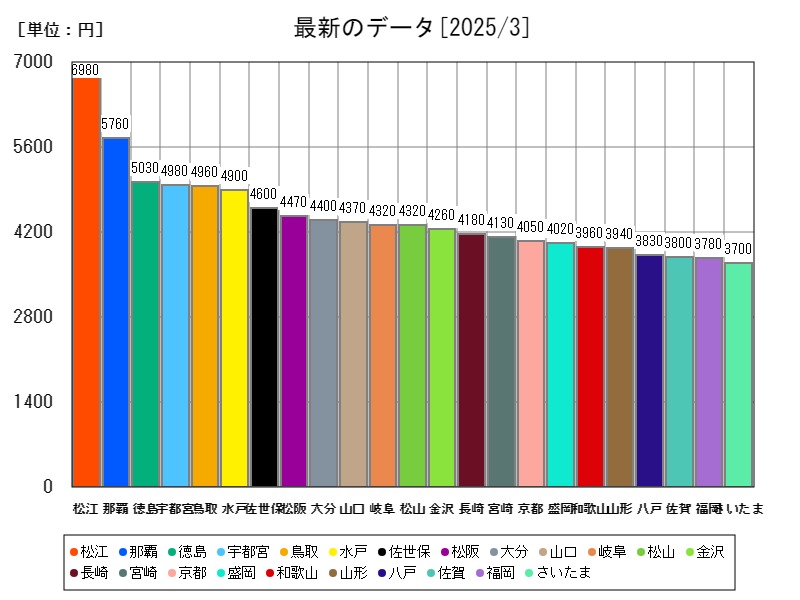 最新のデータ