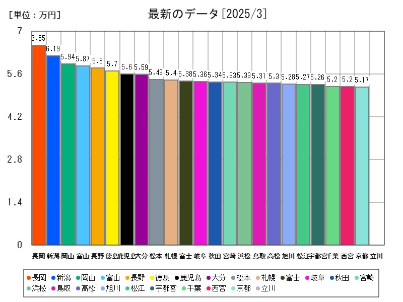 最新のデータ