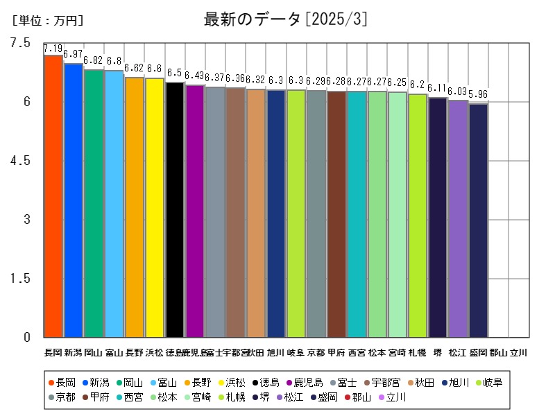 最新のデータ