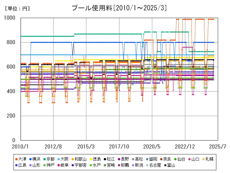 プール使用料