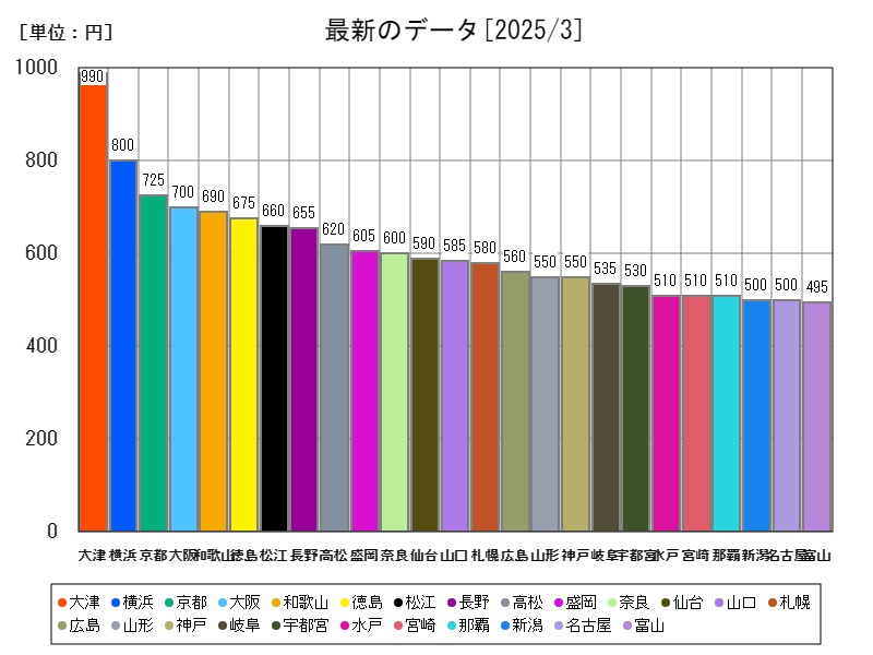 最新のデータ