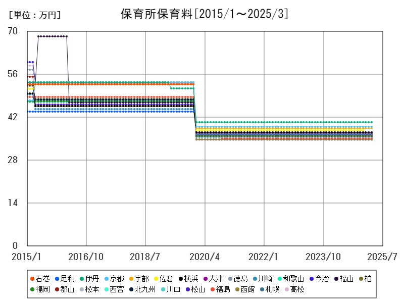 保育所保育料