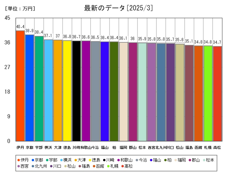 最新のデータ