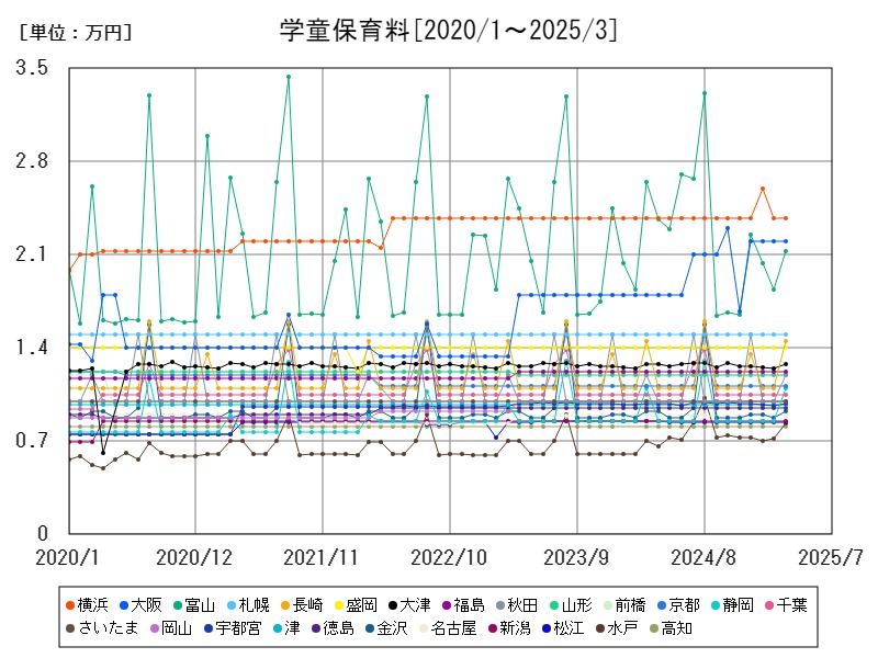 学童保育料