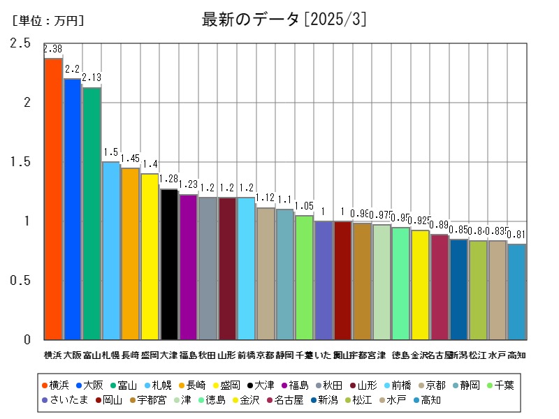 最新のデータ
