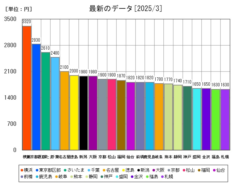 最新のデータ